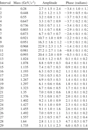 TABLE II. Amplitude and phase of the    þ S wave ampli- ampli-tude determined with the MIPWA fit described in the text