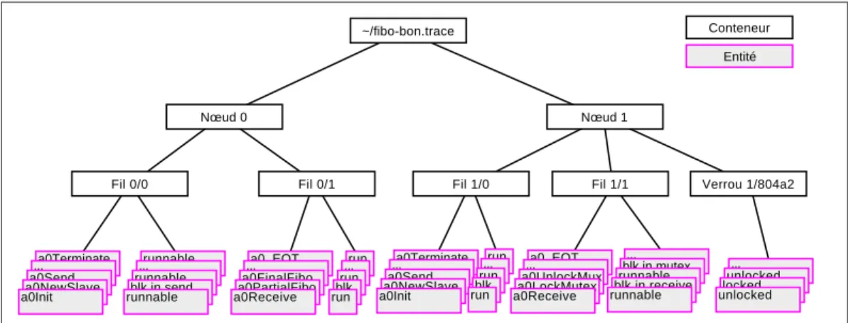 figure 3.11. Les entités montrées sur cette figure sont, pour chaque fil d’exécution,