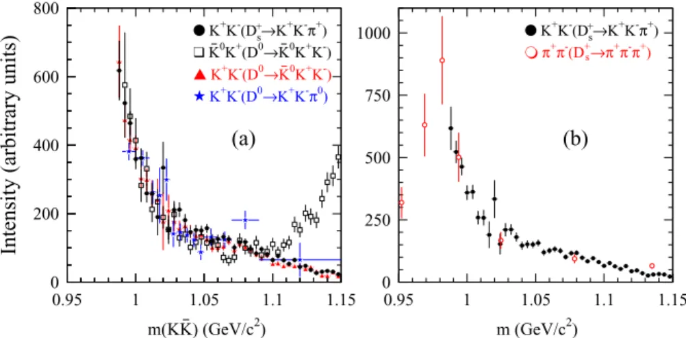 FIG. 6 (color online). (a) Comparison between K K  S -wave intensities from different charmed meson Dalitz plot analyses.