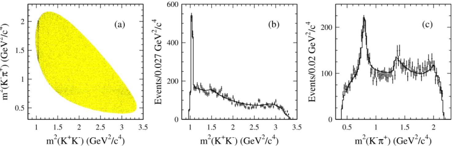 FIG. 8 (color online). (a) Dalitz plot of sideband regions projected onto (b) the K þ K  and (c) the K   þ axis.