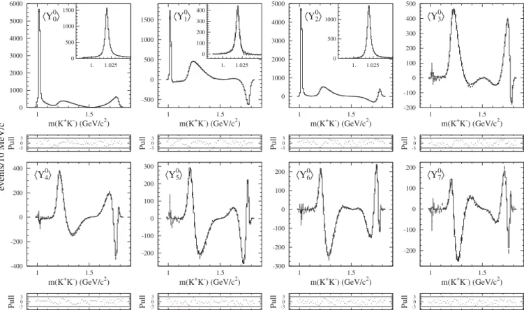 Table VII shows a comparison of the Dalitz plot fit fractions, shown in Table V , with the results of the analyses performed by the E687 [8] and CLEO [9] Collaborations.