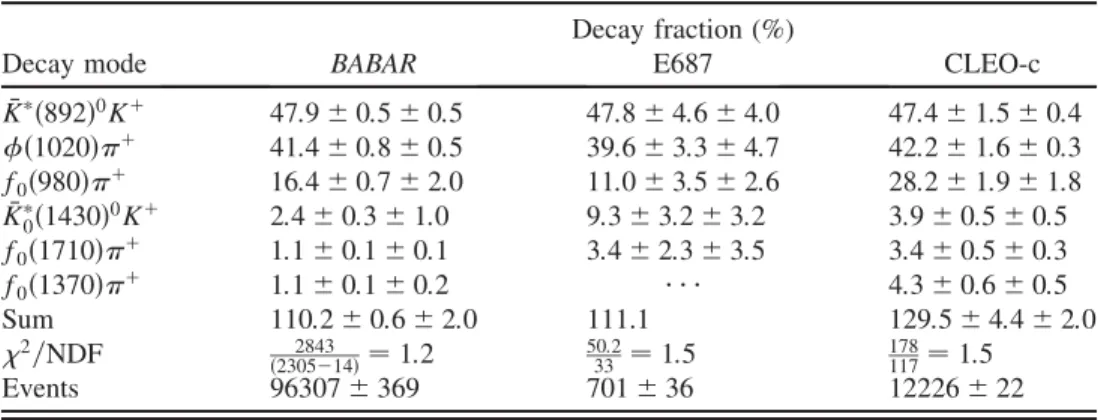 TABLE VII. Comparison of the fitted decay fractions with the Dalitz plot analyses performed by E687 and CLEO-c Collaborations.