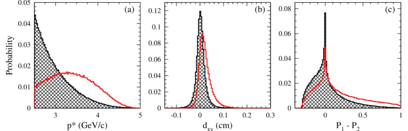 FIG. 1 (color online). Normalized probability distribution functions for signal (solid) and background events (hatched) used in a likelihood-ratio test for the event selection of D þ s ! K þ K   þ : (a) the center-of-mass momentum p  , (b) the signed decay