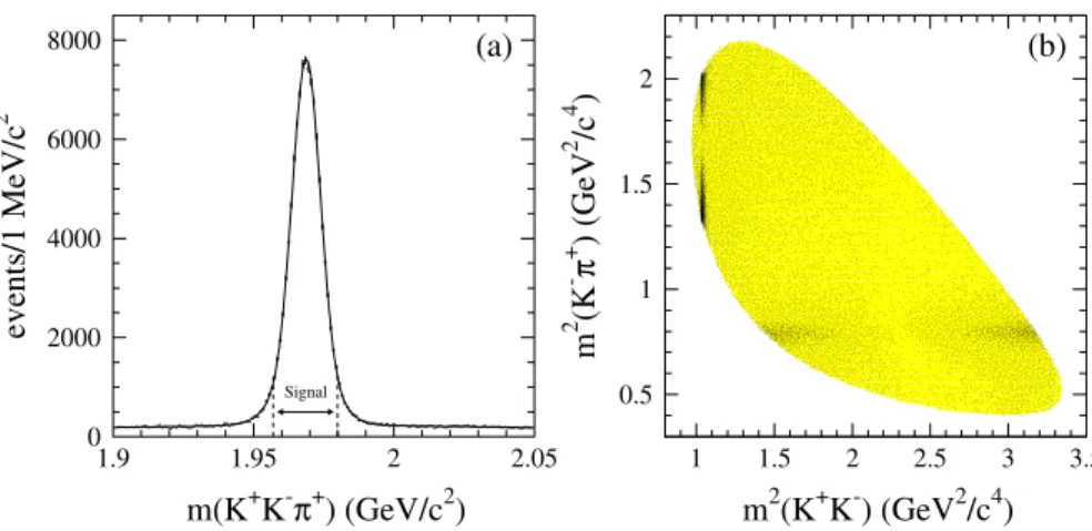 FIG. 2 (color online). (a) K þ K   þ mass distribution for the D þ s analysis sample; the signal region is as indicated;
