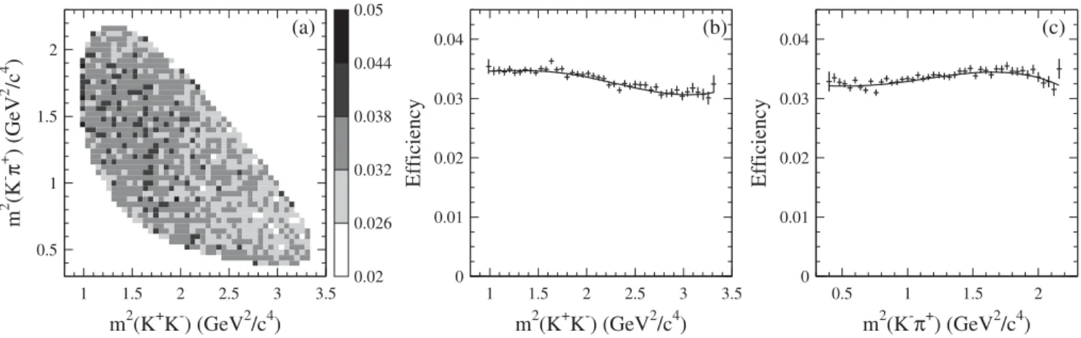 Figure 4 shows the K þ K  mass spectrum up to ﬃﬃﬃﬃﬃﬃﬃﬃﬃﬃﬃﬃﬃﬃﬃﬃﬃﬃﬃﬃﬃﬃﬃﬃﬃﬃﬃ 1:5 GeV=c 2 weighted by Y 0k ðcosÞ ¼