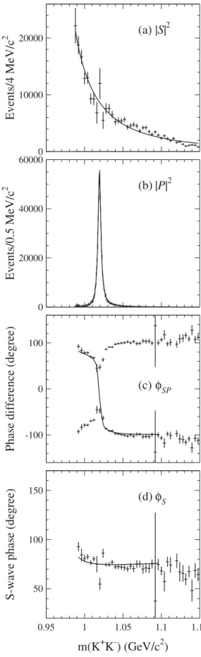 FIG. 5. Squared (a) S- and (b) P -wave amplitudes; (c) the phase difference  SP ; (d)  S obtained as explained in the text.