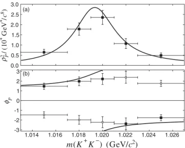FIG. 5. The results of the partial-wave analysis in the 1020 region for the P-wave: (a) magnitude squared, (b) phase