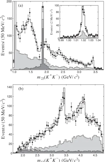 FIG. 3. The projected mK  K   invariant-mass distributions for the best fit: (a) m 23 projection (the inset shows the fit projection near the 1020 resonance), (b) m 13 projection.