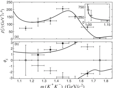 FIG. 4. The results of the partial-wave analysis of the K  K  S-wave: (a) magnitude squared, (b) phase