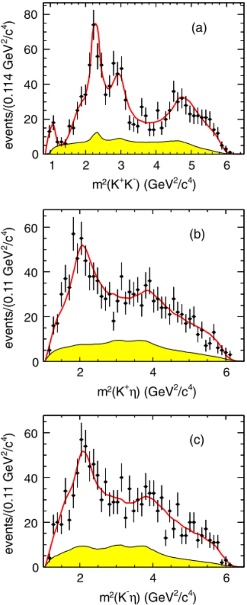 FIG. 6 (color online). The η c → K þ K − η Dalitz plot projections.