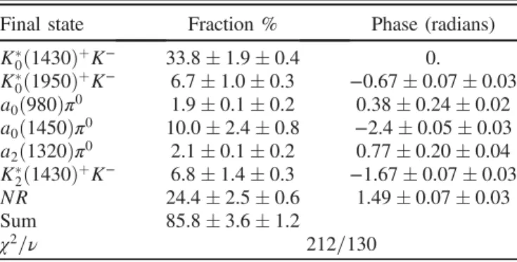 FIG. 11 (color online). Legendre polynomial moments for η c → K þ K − π 0 as a function of K þ K − mass