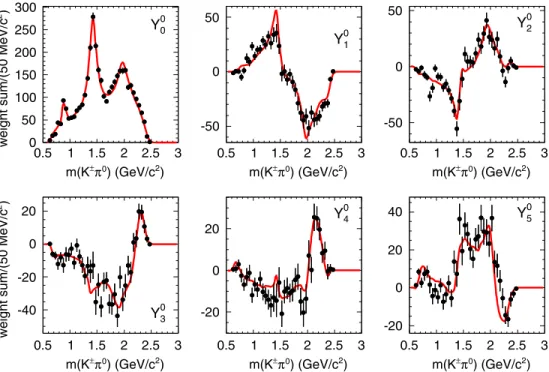 FIG. 12 (color online). Legendre polynomial moments for η c → K þ K − π 0 as a function of K  π 0 mass