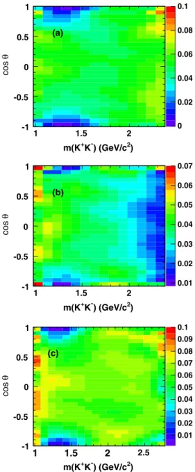 FIG. 3 (color online). MC mass resolution for (a) η c → K þ K − η ( η → γγ ), (b) η c → K þ K − η ( η → π þ π − π 0 ), and (c) η c → K þ K − π 0 