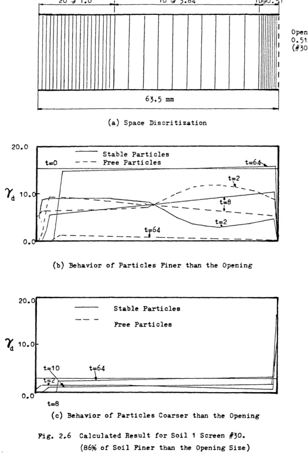 Fig. 2.6  Calculated Result  for  Soil  1 Screen  #30.