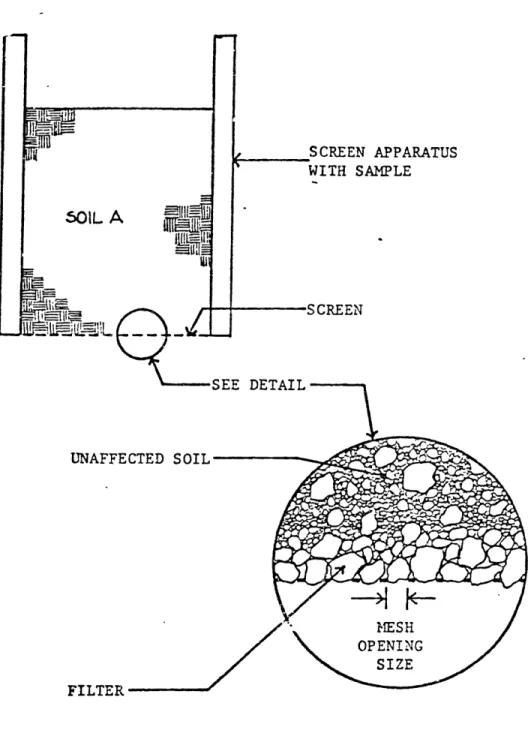 Fig.  2.7  Conceptual  Diagram  of  Self-healing  Filter  Formed in  Cohesionless  Soil  (after  Southworth,  1980)