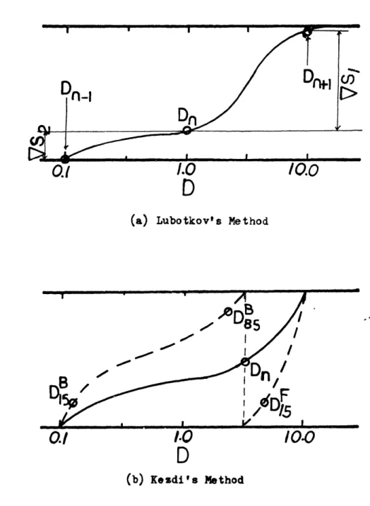 Fig.  1.1  Methods  to  Judge  Internal  Stability  of  Soils