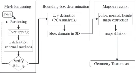 Figure 1.6: Procedure complète de convertion de maillages triangulaires en geometry textures.