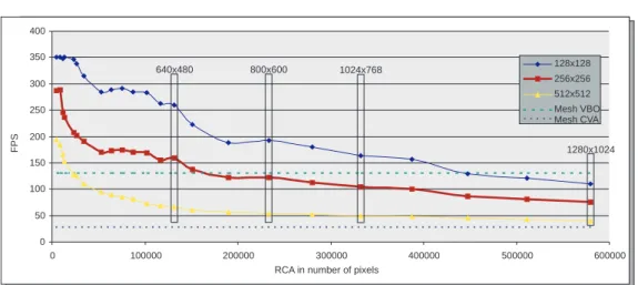 Figure 1.9: Performances du rendu du modèle de dragon avec des geometry textures.