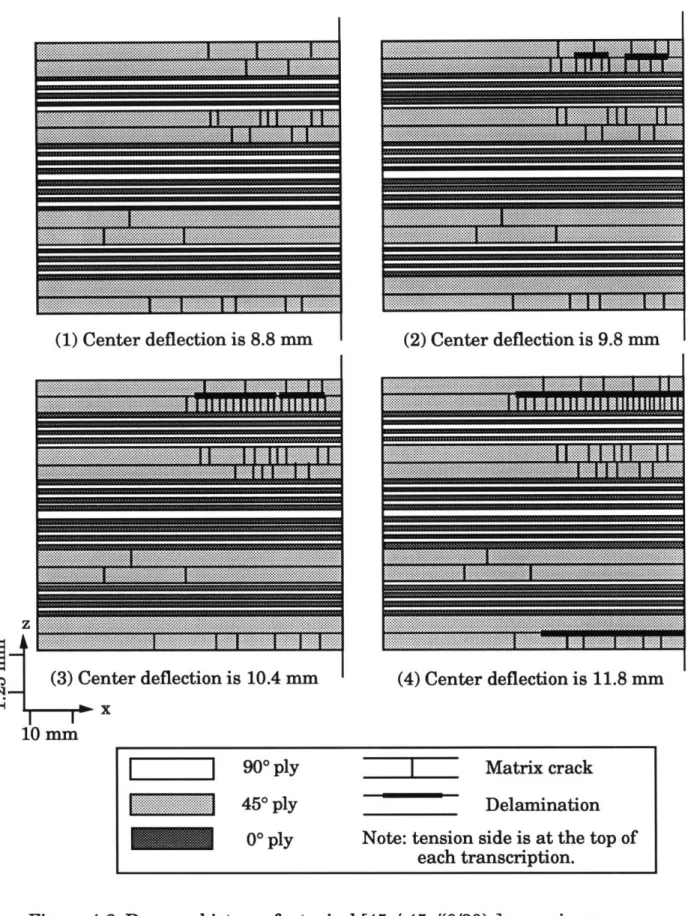 Figure 4.6  Damage  history of a typical  [454/-454/(0/90)412,s  specimen statically tested with ini tial damage biased toward the compression  side.