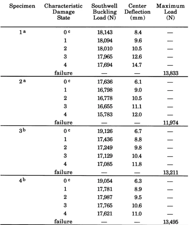 Table 4.2  Buckling  load  and center  deflection  at each characteristic damage  state and maximum load  for the [ 4 5 4/- 4 54/(0/ 9 0 )4]2s specimens  statically  tested.