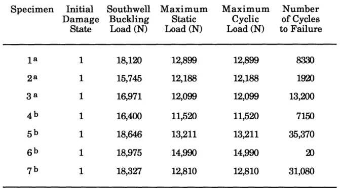 Table  4.3 Initial  damage  state,  buckling load,  maximum  loads,  and  the number  of cycles  to  failure for  each [ 4 5 4/- 4 5 4/(0/90)4]2s  specimen tested  cyclically.