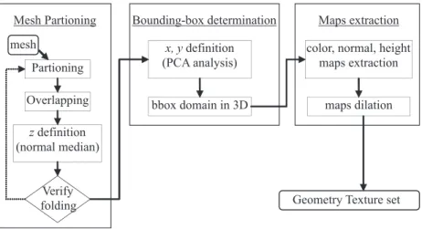 Figure 1.6: Procedure complète de convertion de maillages triangulaires en geometry textures.