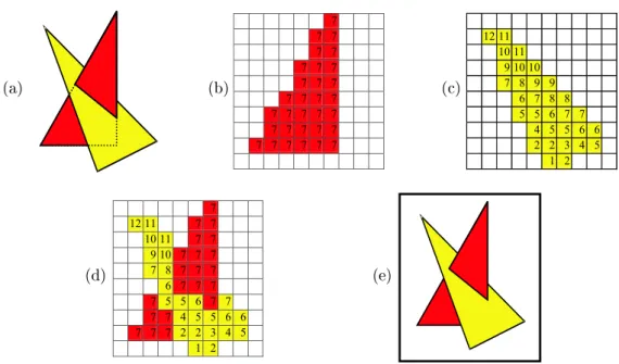 Figure 3.3: These pictures show how z-buer solves the visibility between primitives. (a) The two primitives to be drawn; (b) the red triangle is perpendicular to the viewing direction, so the z-values are the same for every pixel; (c) the yellow triangle z