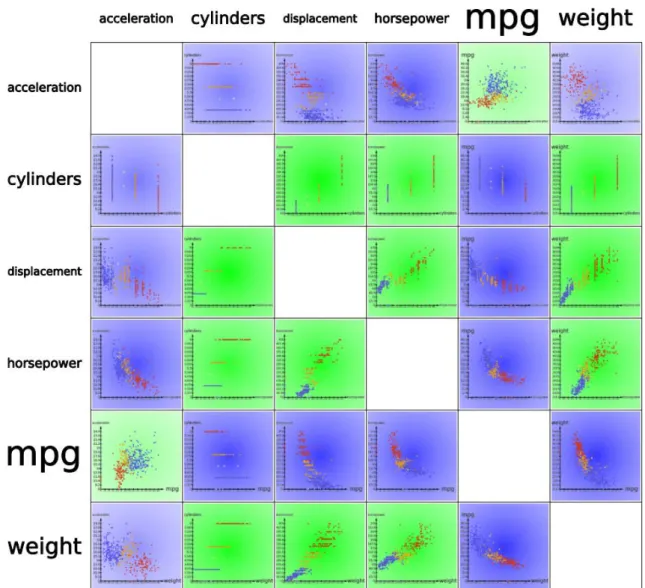 Figure 1.5: Matrice de scatter plot comparant six dimensions du jeu de donn´ees [150]