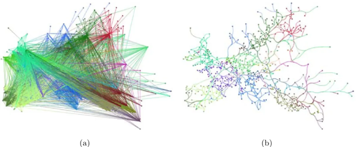 Figure 1.15: Exemple d’application d’une m´ethode de regroupement d’arˆetes (edge bundling ) sur un graphe mod´elisant des connexions entre des villes europ´eennes