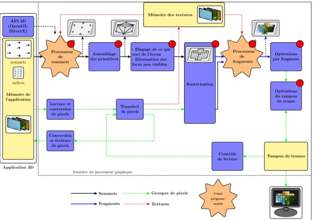 Figure 1.21: Le pipeline de rendu (de type OpenGL 2.0 / ES) ex´ecut´e par un pro- pro-cesseur graphique