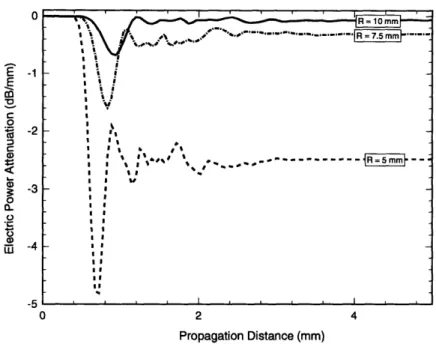 Figure  2-7:  Rate  of  power  attenuation  for various  constant  radii  of curvature.