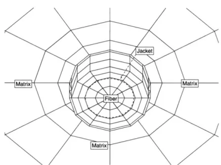 Figure  3-4:  Detail  of  finite  element  mesh  at  the  fiber  matrix  connection.