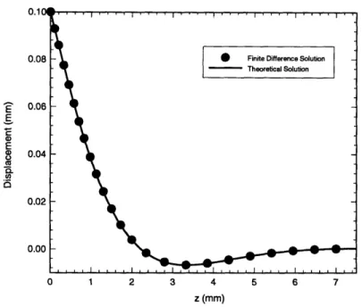 Figure  3-14:  Comparison  of  Finite  Difference  and  theoretical linearly  varying foundation  stiffness,  P.
