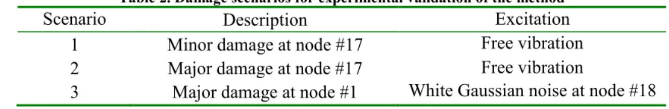 Table 2. Damage scenarios for experimental validation of the method 