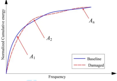 Fig. 1 The areas between the baseline and actual NCED of structural response at a sensor  location 34567891011121314151617181920212223242526 27 28 29 30 31 32 33 34 35 36 37 38 39 40 41 42 43 44 45 46 47 48 49 50 51 52 53 54 55