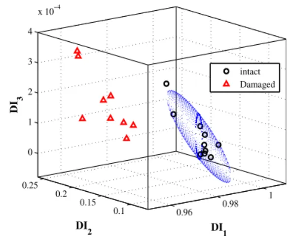 Fig. 2 Intact and test clusters for a sensor location before and after damage 