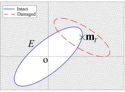 Fig. 3 The ellipse passing through  m T  formed by the covariance of the intact cluster