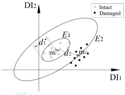 Fig. 4 Comparison of Euclidian and Mahalanobis distances when some of the DIs are insensitive  to the damage 3456789101112131415161718192021222324 25 26 27 28 29 30 31 32 33 34 35 36 37 38 39 40 41 42 43 44 45 46 47 48 49 50 51 52 53 54 55 56
