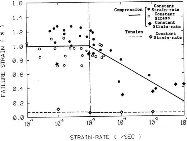 Figure  6.4  Failure  Strains  against  Strain-rate.  Data points (circle) are  from Mellor  and Cole  [1982]