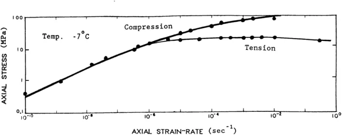 Figure  2.1  Effect  of  Strain-rate  on  the  Compressive  and Tensile Strength of Non-saline  Ice  [Hawkes  and Mellor,  1972].