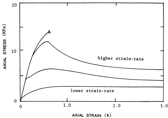 Figure  2.2  Typical  Stress-strain Curves  for  Ice  under  Simple Compression.