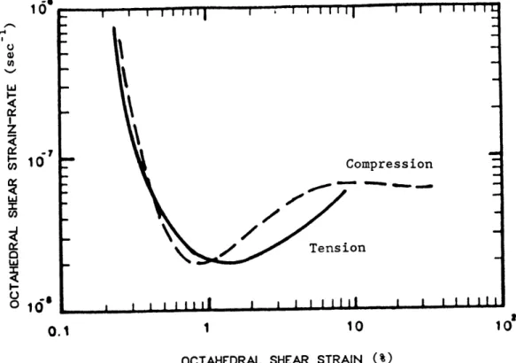 Figure  2.  3  Typical  Creep  curves  in  Log-scale  [Jacka  and Maccagnan, 1984].  Octahedral  shear  strain-rate vs
