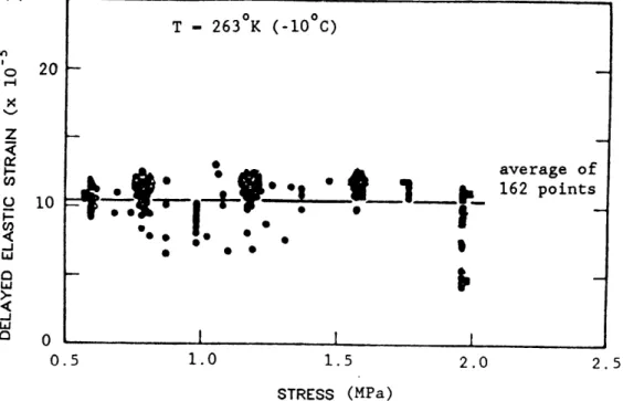 Figure  4.1  Delayed  Elastic  Strain for  Formation of  First Visible Cracks  in  S2  Ice  at  -100C  [redrawn  from  Sinha,  1982b].