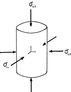 Figure  5.1  Uniaxial  Compression with  Confining Pressure.