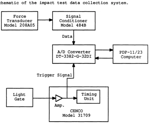 Figure  4.18 Imoact  Test  Data Collection  System