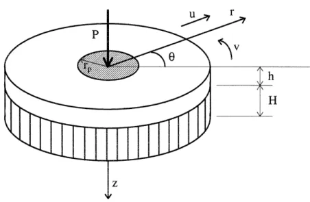 Figure 3: Geometry of the sandwich plate under the punch in polar coordinates.