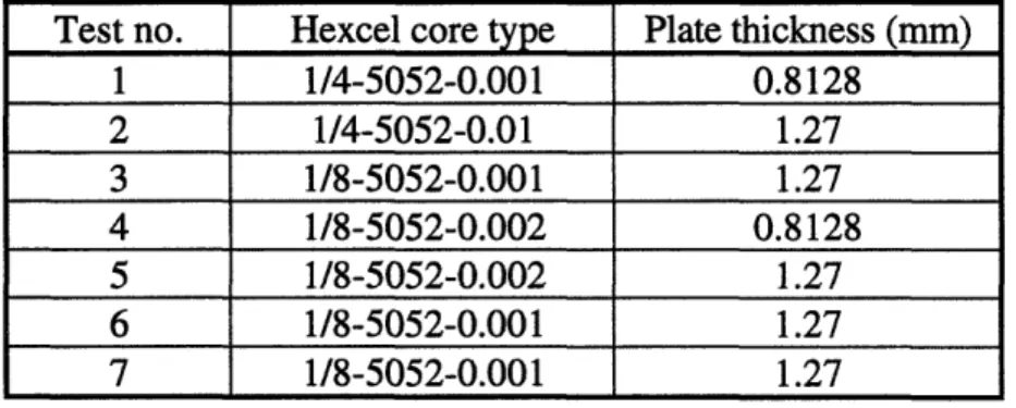 Table  1:  Test  matrix  selected  for  Jamjian  et  al.  (1994)  to  compare  their  numerical predictions for the central  deflection and extent of deformation to the  experimental results on  the impact response of aluminum facesheets and aluminum honey