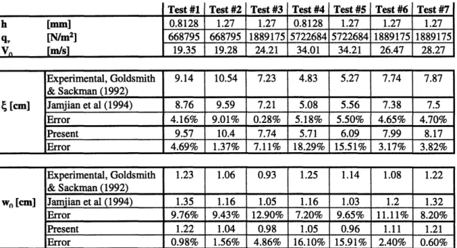 Table 2: Comparison of present  analytical solutions for the central deflection and extent of deformation  to  the  experimental  results  of  Goldsmith  and  Sackman  (1992)  and  the numerical predictions of Jamjian et al