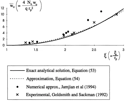 Figure  6:  Comparison  of  present  analytical solution  for  the  central  deflection  of  the facesheet to the numerical predictions of Jamjian et  al