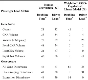 Table 1 Performance of passenger load metrics